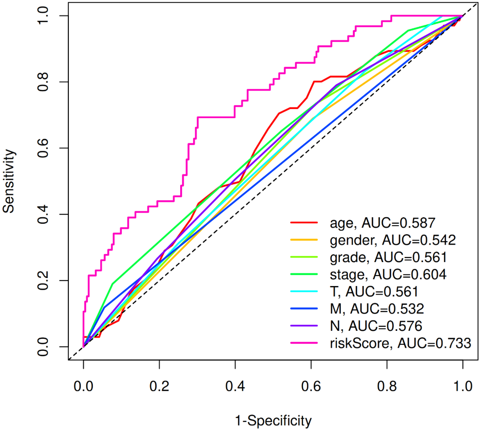 Multi-variable Time-dependent ROC