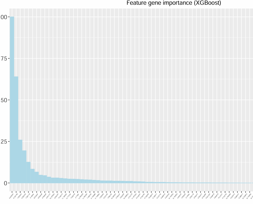 XGBoost Classification