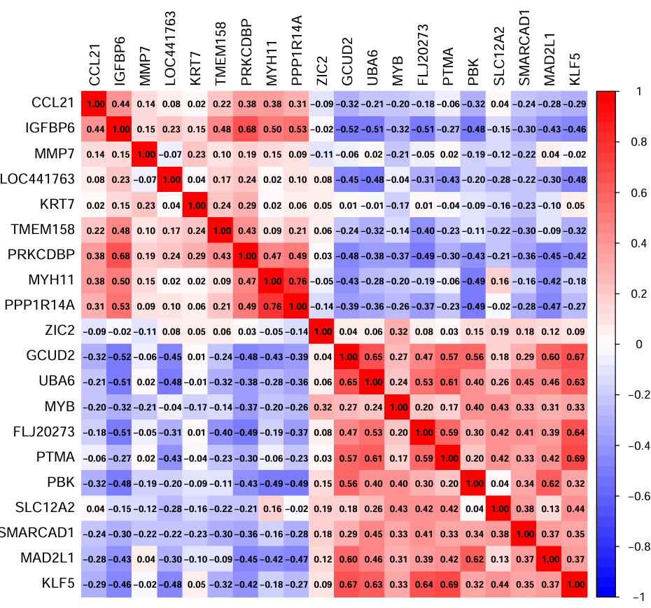 Correlation Coefficient Plot