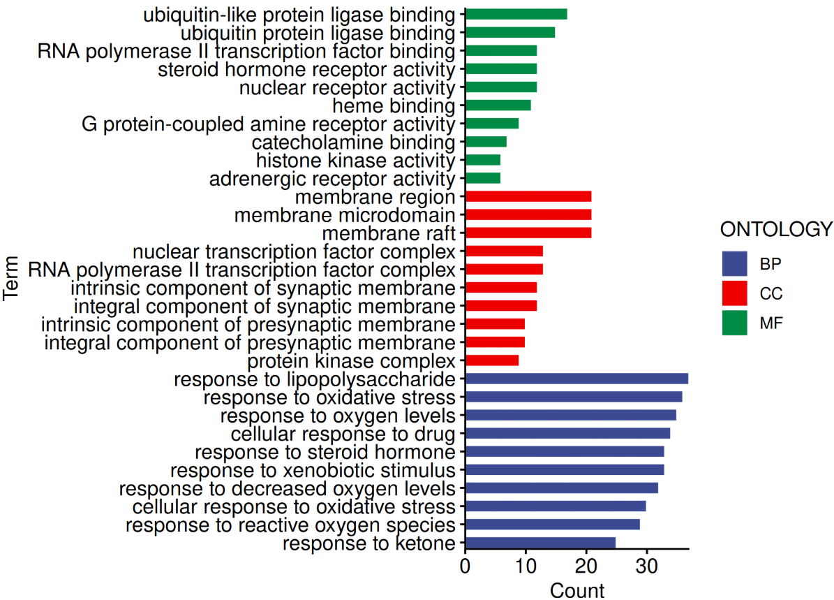 Grouped Bar Plot