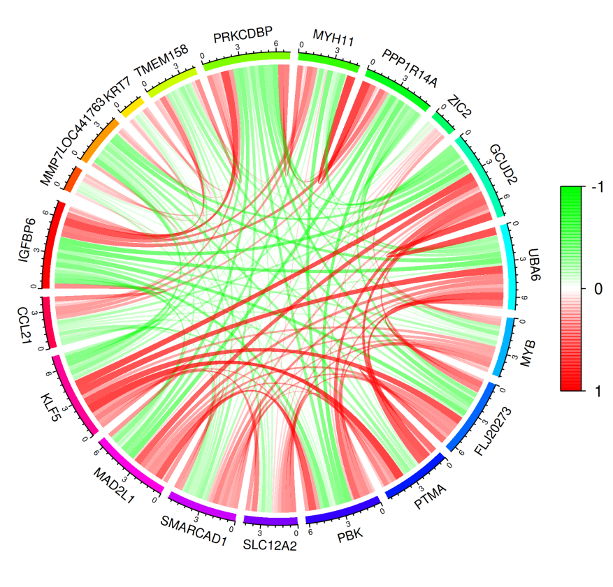 Circos Correlation Plot
